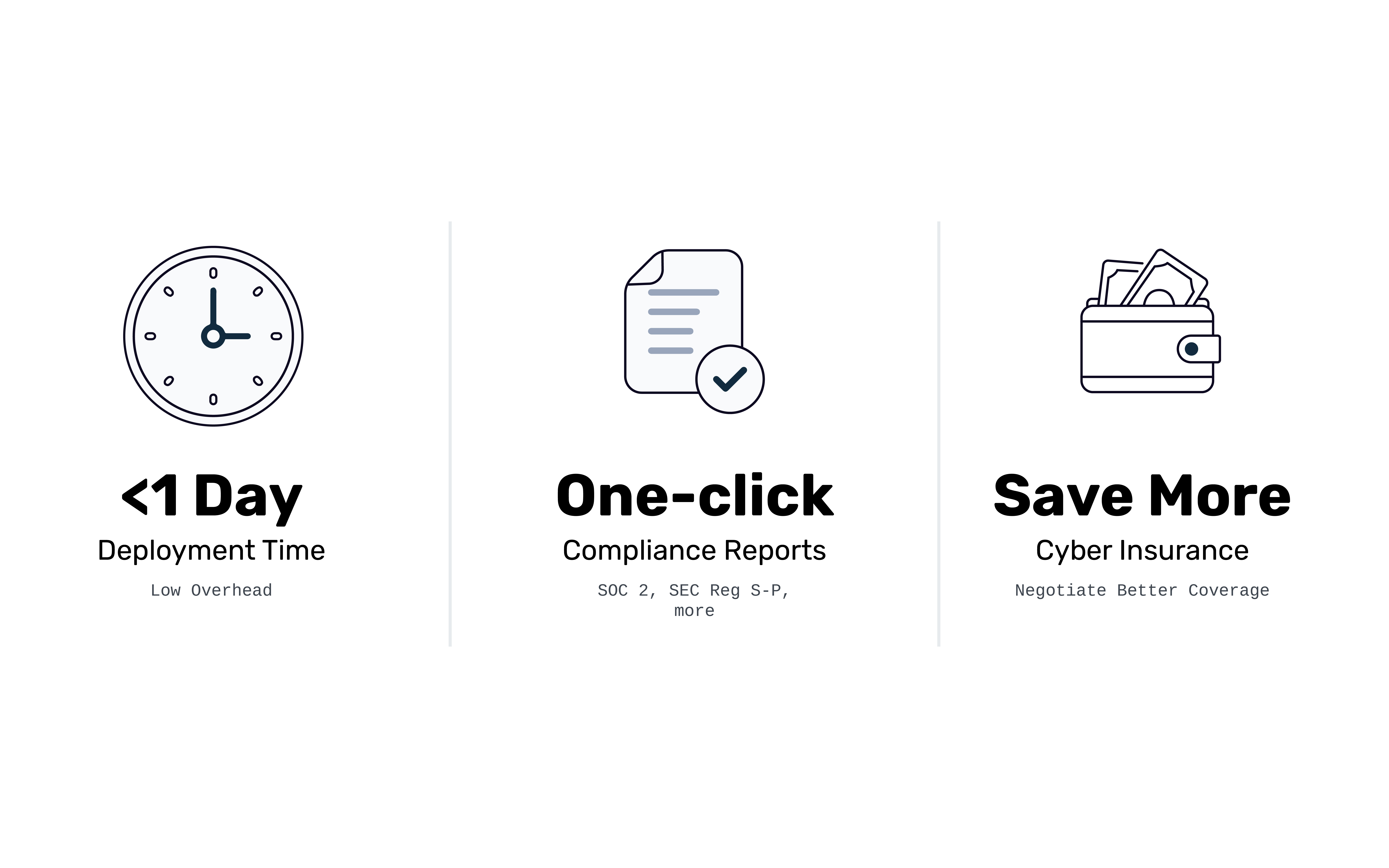 SplitSecure offers under-a-day deployment, one-click compliance reports, and cyber insurance savings.